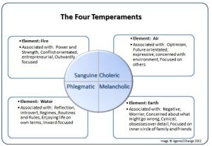 the four temperaments